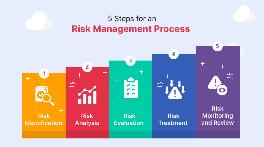 5 Steps for an Risk Management Process