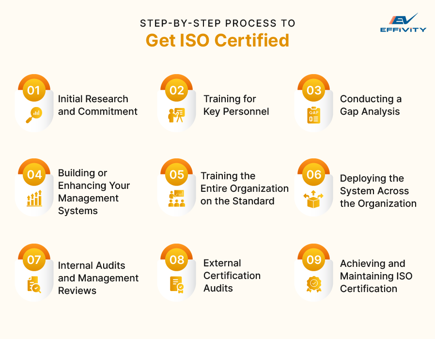 Step-by-step Process to Get ISO Certified