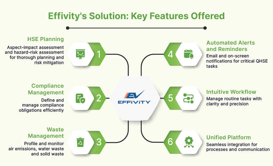 Effivity's Solution: Key Features Offered