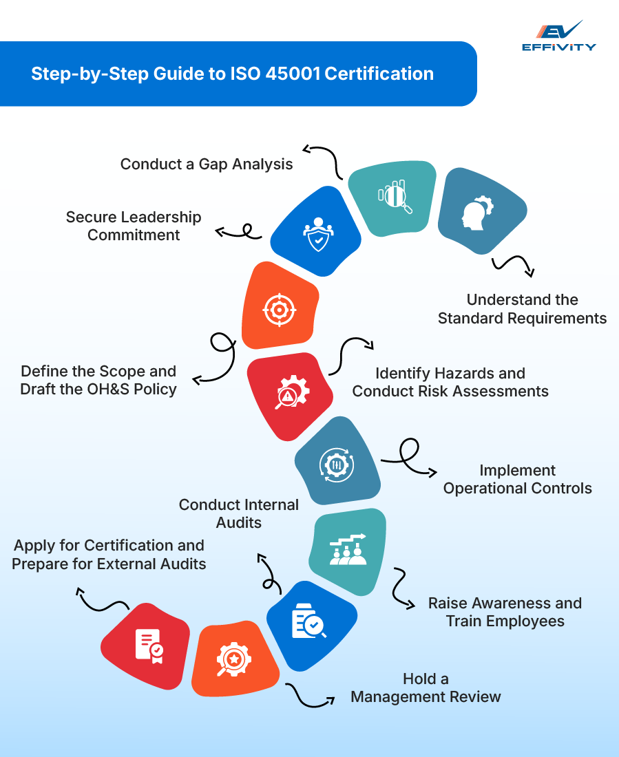 Step-by-Step Guide to ISO 45001 Certification