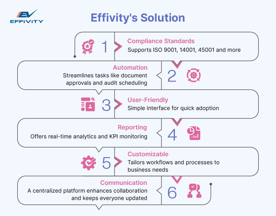 Effivity's Solution