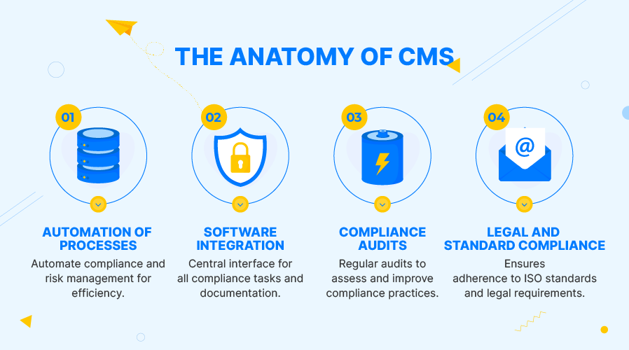 The Anatomy of CMS