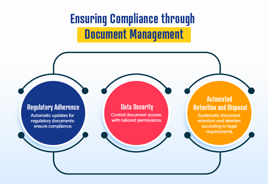 Ensuring Compliance through Document Management