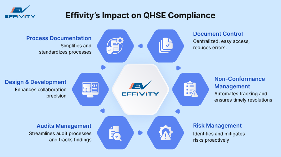 Effivity’s Impact on QHSE Compliance