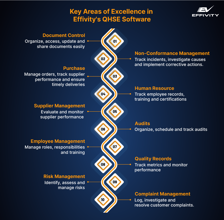 Key Areas of Excellence in Effivity's QHSE Software