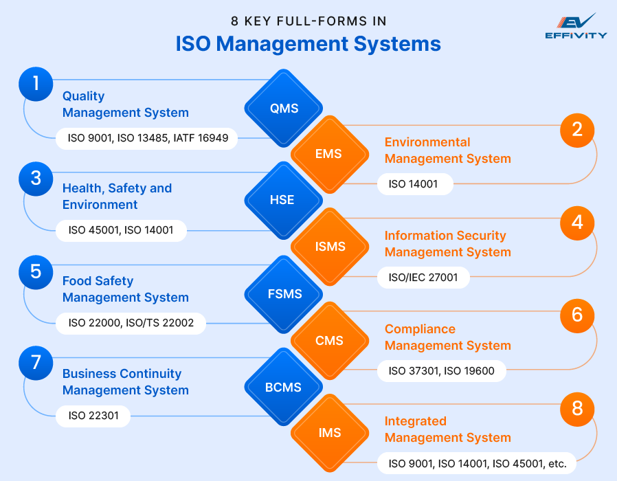 8 Key Full-forms in ISO Management Systems