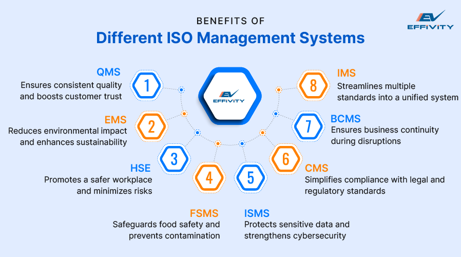 Benefits of Different ISO Management Systems