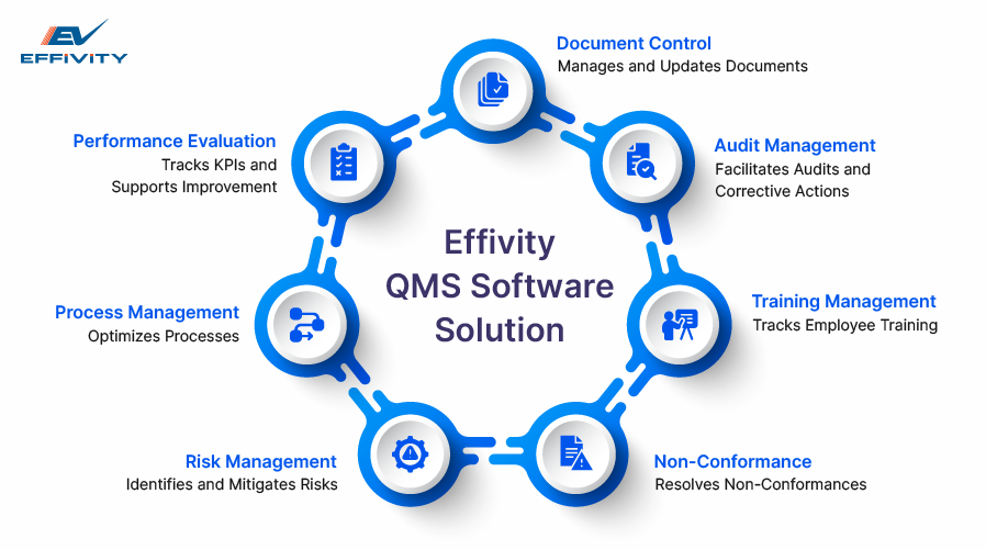 Effivity QMS Software Solution