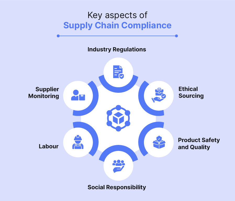 Key aspects of Supply Chain compliance