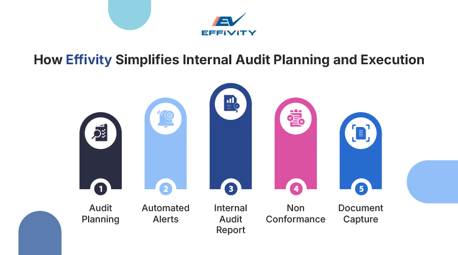 How Effivity Simplifies Your Internal Audit Planning and Execution