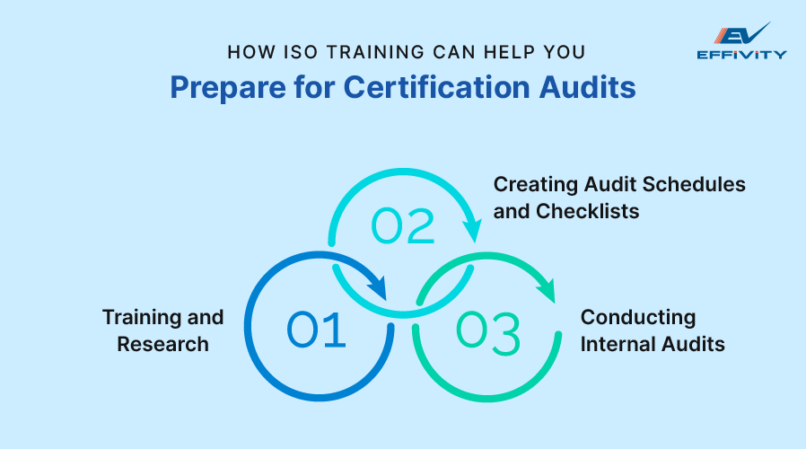 How ISO Training Can Help You Prepare for Certification Audits