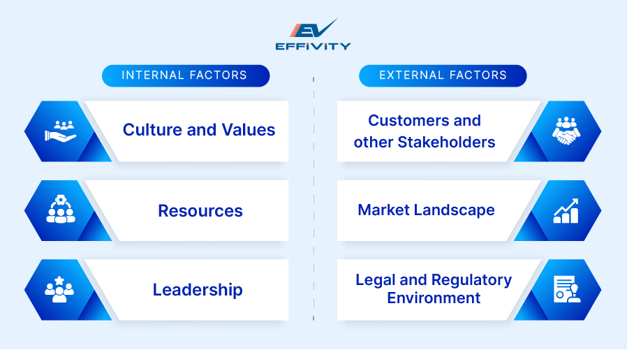 Internal and External Factors of an Organization