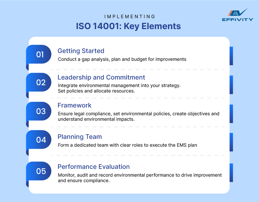 Implementing ISO 14001: Key Elements