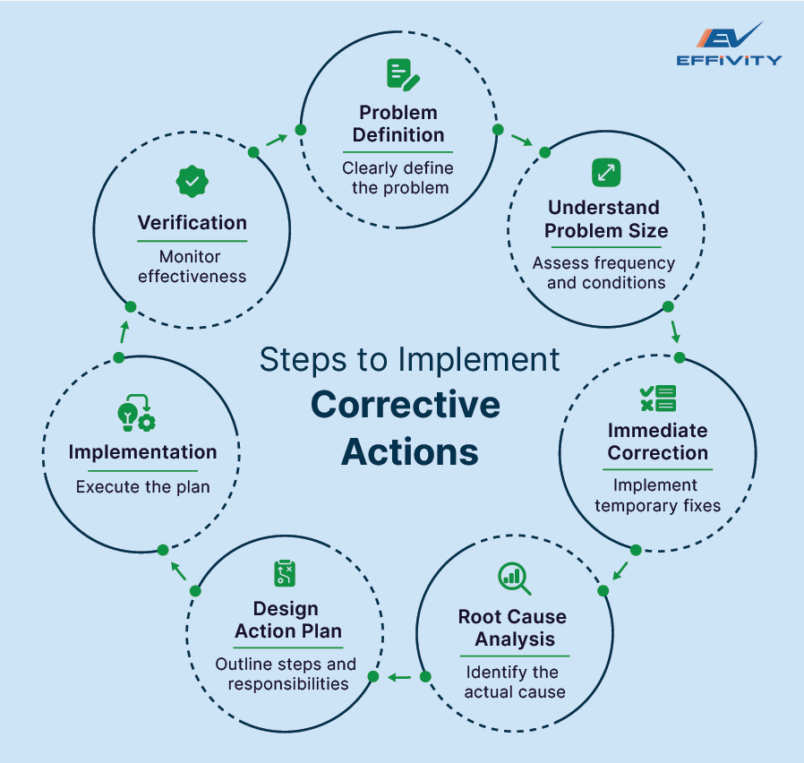 Steps to Implement Corrective Actions