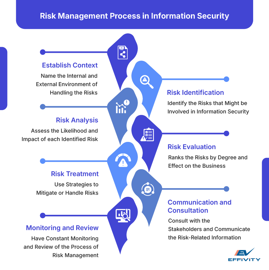 Risk Management Process in Information Security