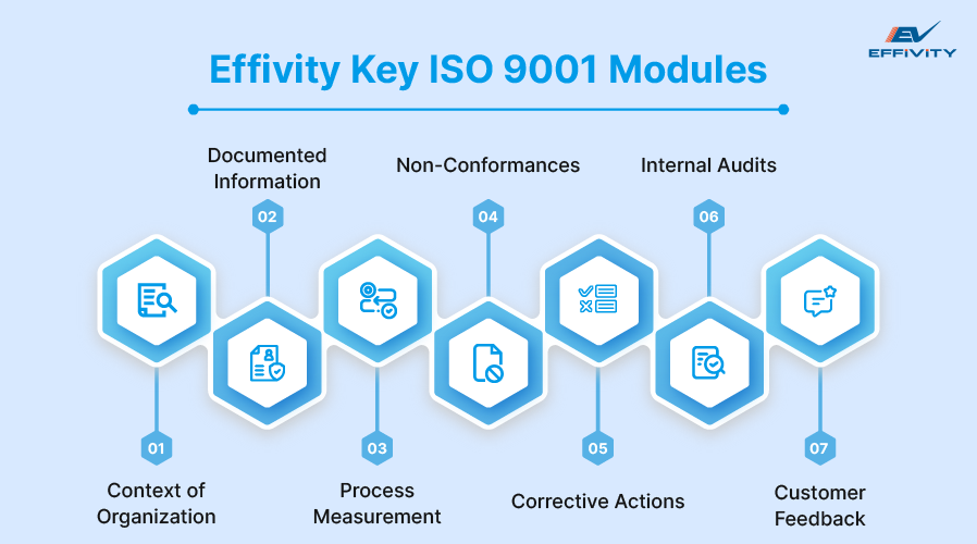 Effivity Key ISO 9001 Modules