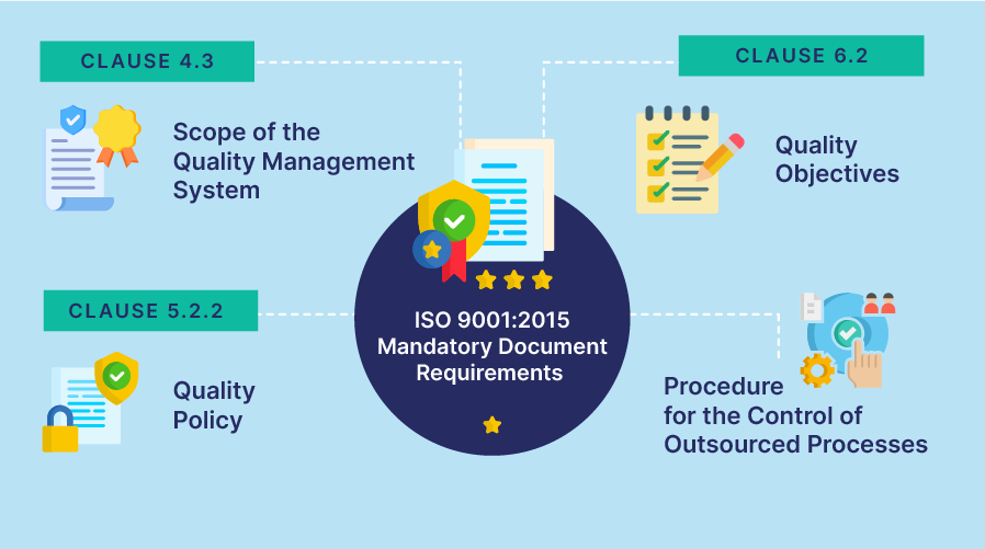 ISO 9001:2015 mandatory document requirements
