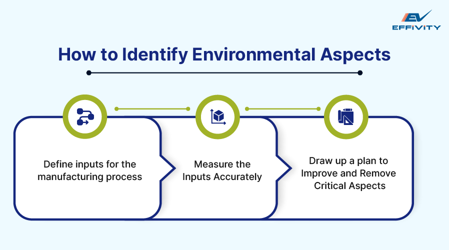 How to Identify Environmental Aspects