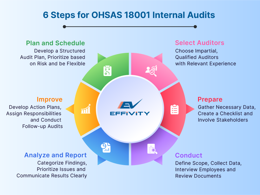 6 Steps for OHSAS 18001 Internal Audits 