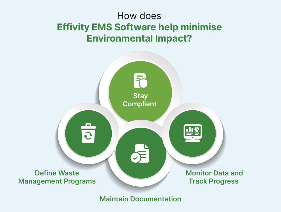 How does Effivity EMS Software help minimise Environmental Impact?