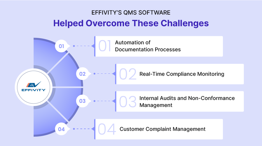 How Effivity’s QMS Software Helped Overcome These Challenges