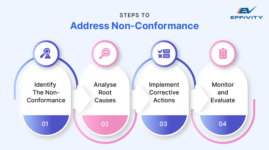 Steps to Address Non-conformance