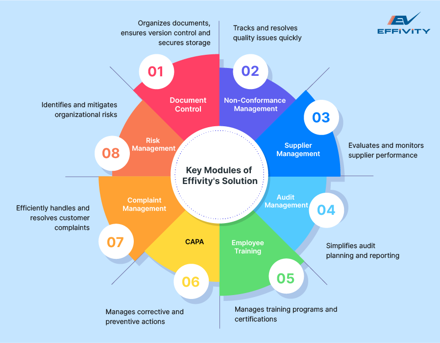 Key Modules of Effivity's Solution