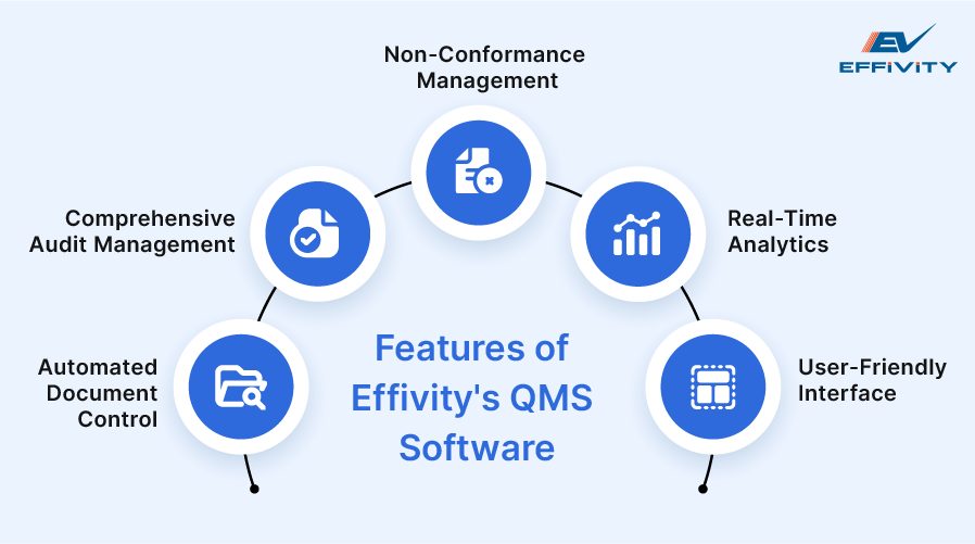 Features of Effivity's QMS Software