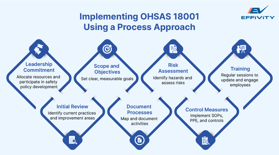 Implementing OHSAS 18001 Using a Process Approach