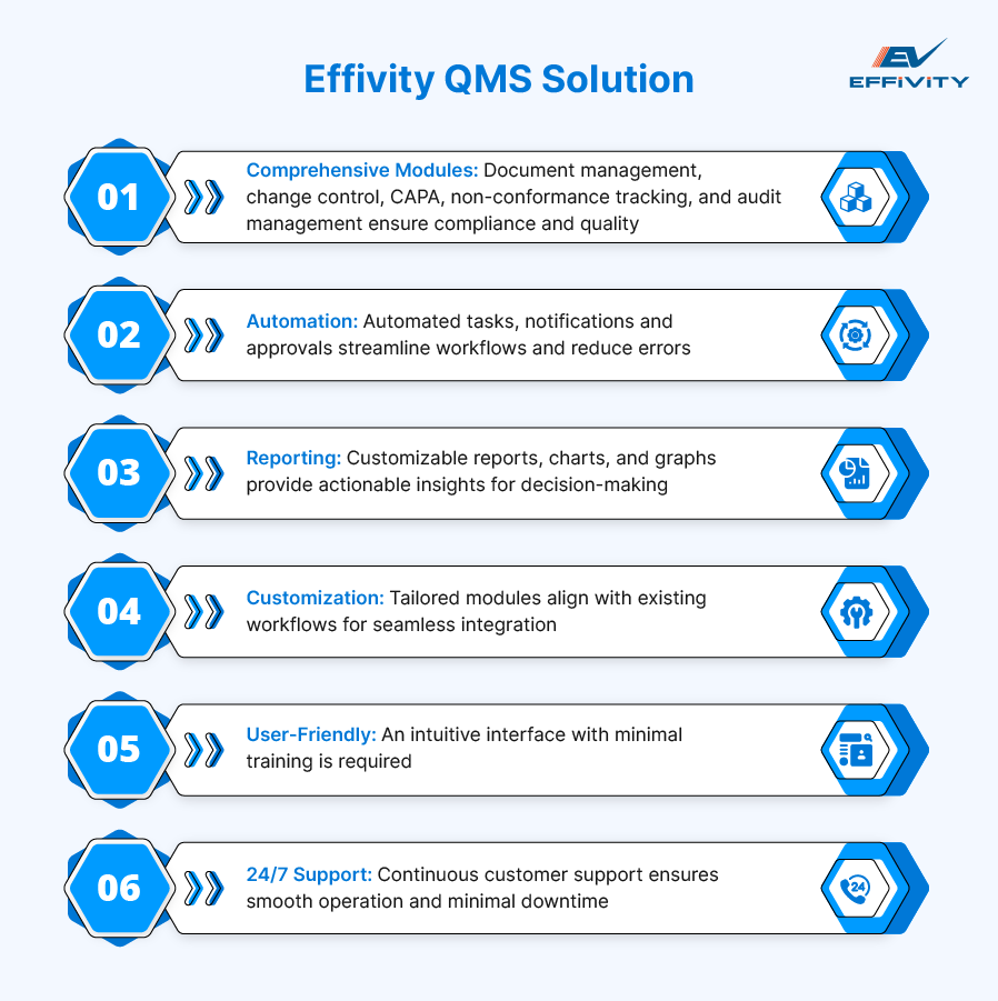 Effivity QMS Solution