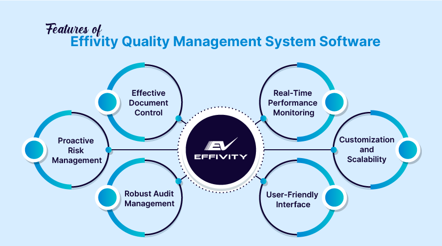 Features of Effivity Quality Management System Software