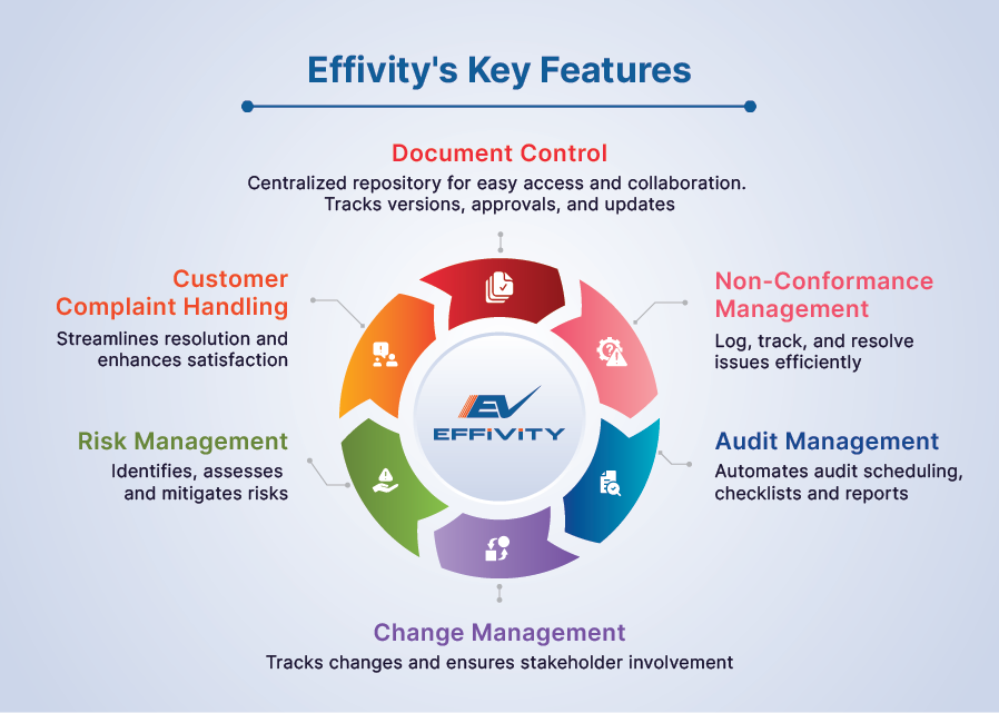Key Features of Effivity Utilized