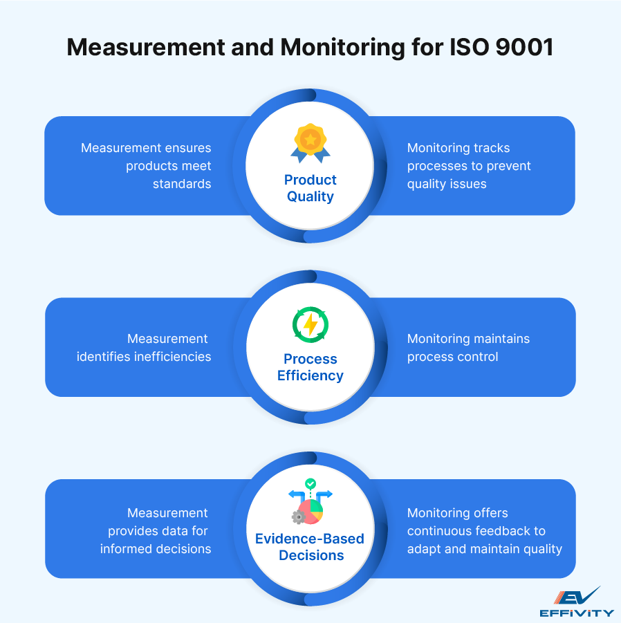 Measurement and Monitoring for ISO 9001 