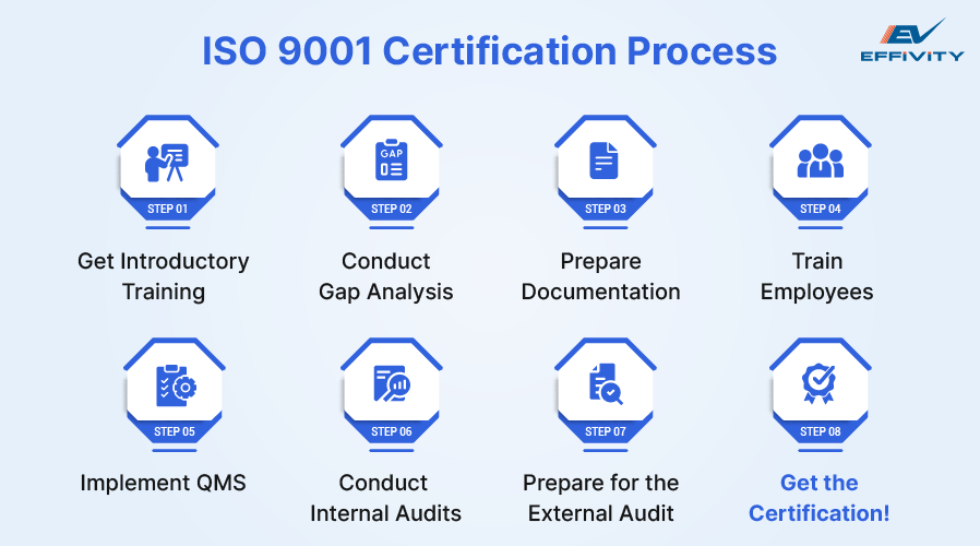 ISO 9001 Certification Process