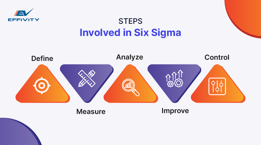 Steps Involved in Six Sigma