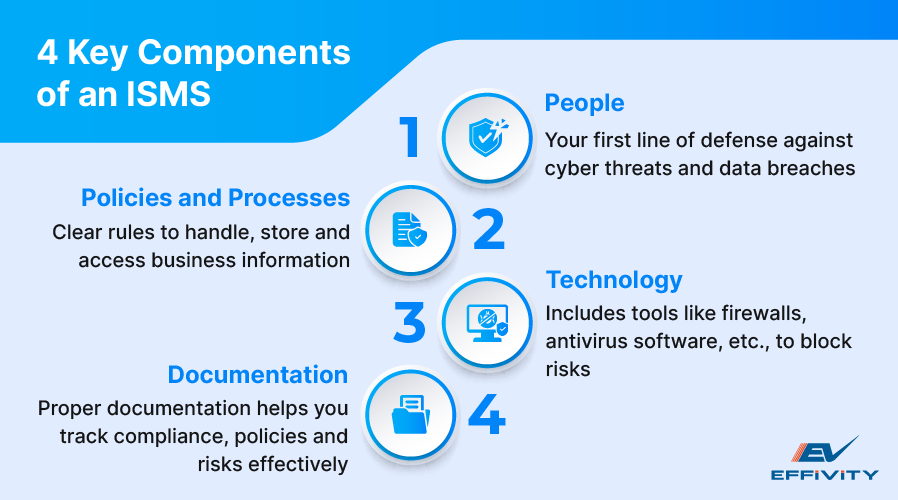 4 Key Components of an ISMS