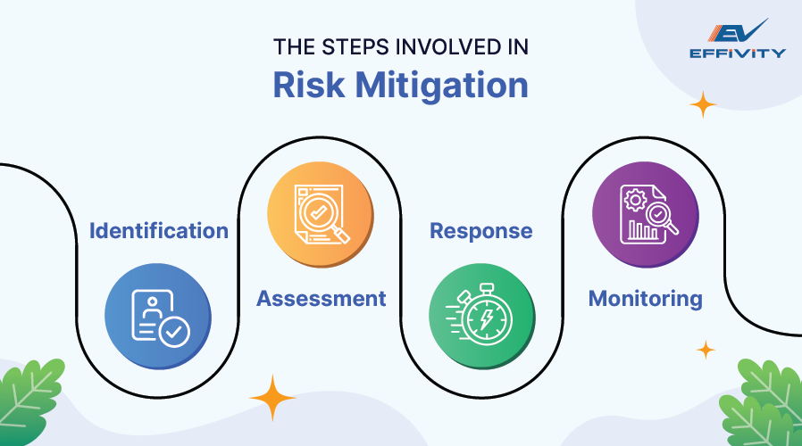 The Steps Involved in Risk Mitigation