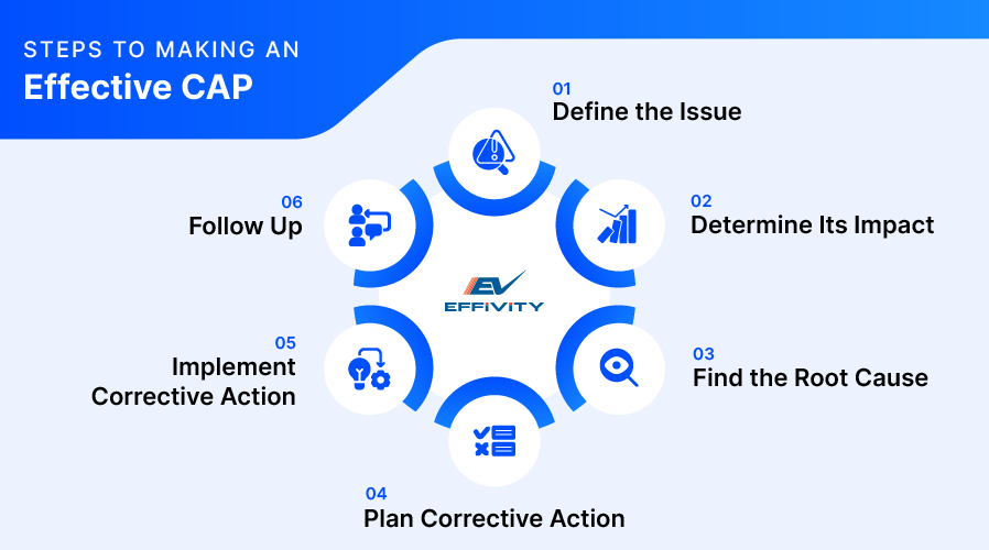 Steps To Making An Effective CAP