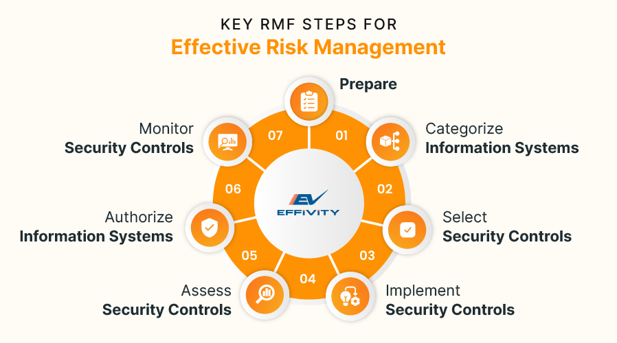 Key RMF Steps for Effective Risk Management