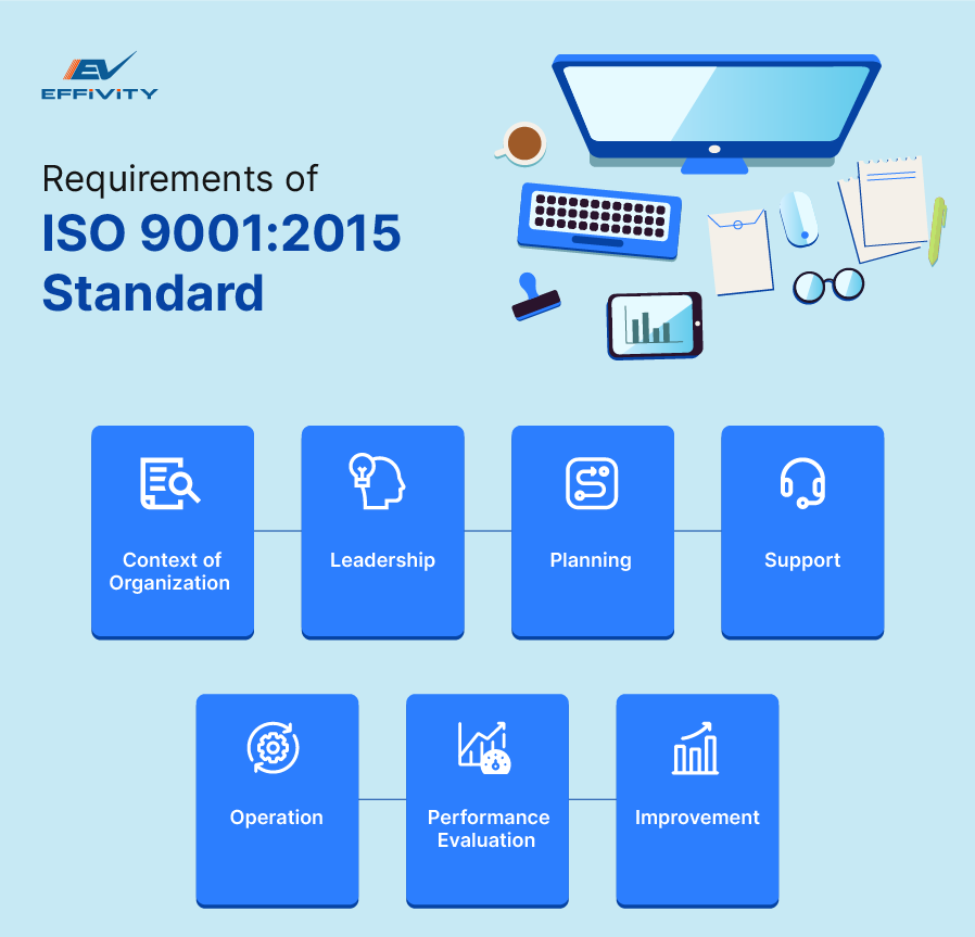 Requirements of ISO 9001:2015 Standard