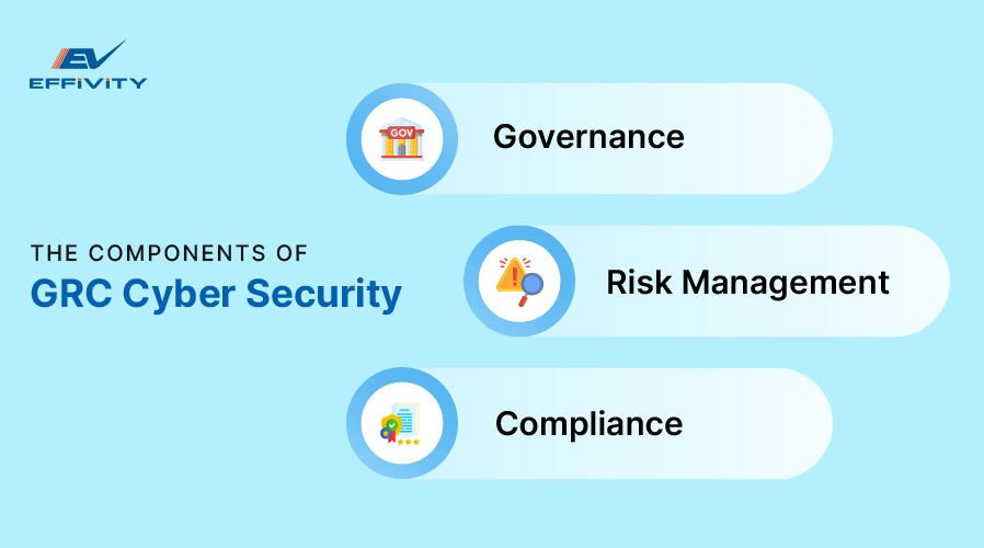 The Components of GRC Cyber Security