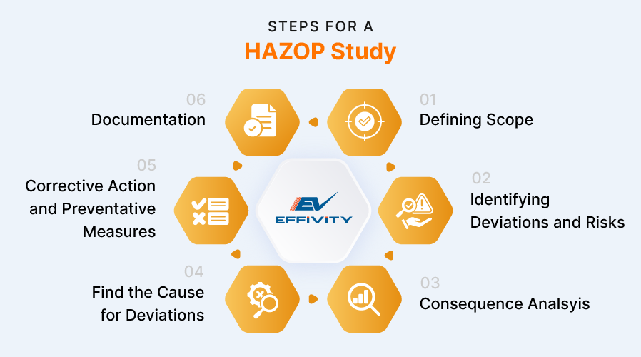 Steps for a HAZOP Study