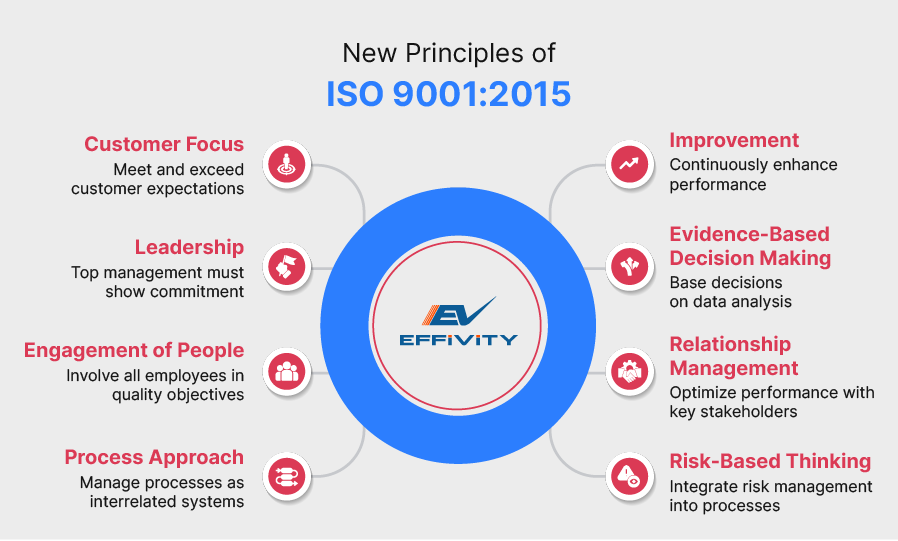 New Principles of ISO 9001:2015