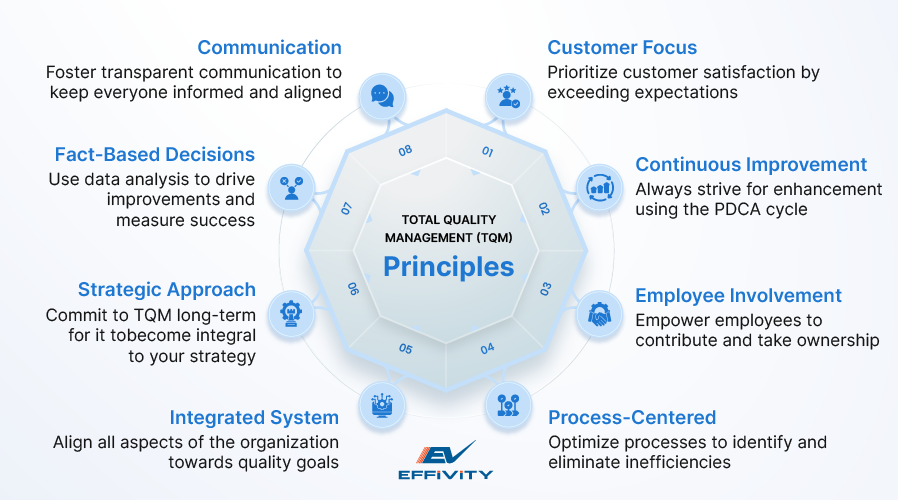 Total Quality Management (TQM): Principles