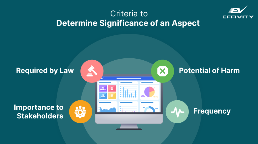 Criteria to Determine the Significance of an Aspect 