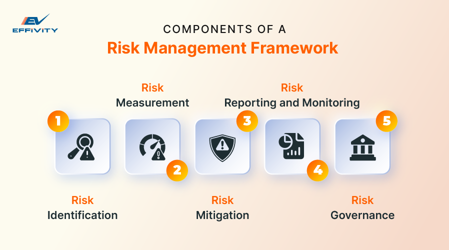 Components of a risk management framework 