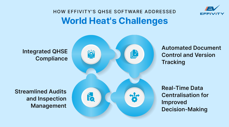 How Effivity's QHSE Software Addressed World Heat's Challenges