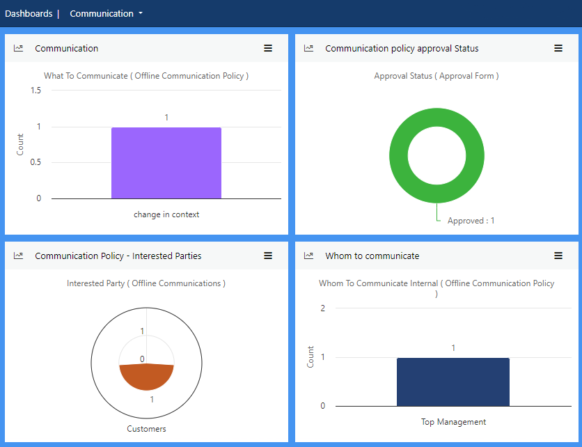 context of the organzation